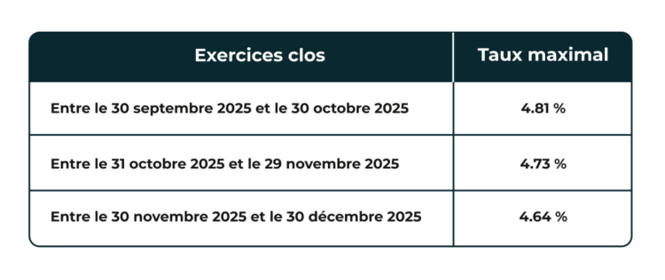 tableau indiquant les taux max admis déductible